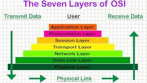 ISO-OSI Reference Model|dharavath Veeraswamy