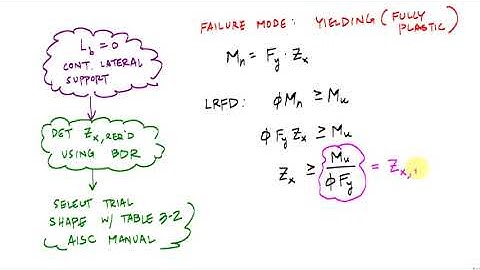 Beam Design Example with Continuous Lateral Support - Steel Design