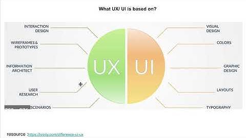 What is UI/UX Design, Low Fidelity and High Fidelity Mockups and storyboards?