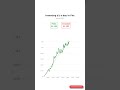 What if you invested $1/day in Fox? #stocks #investing #money #viral #FOXA