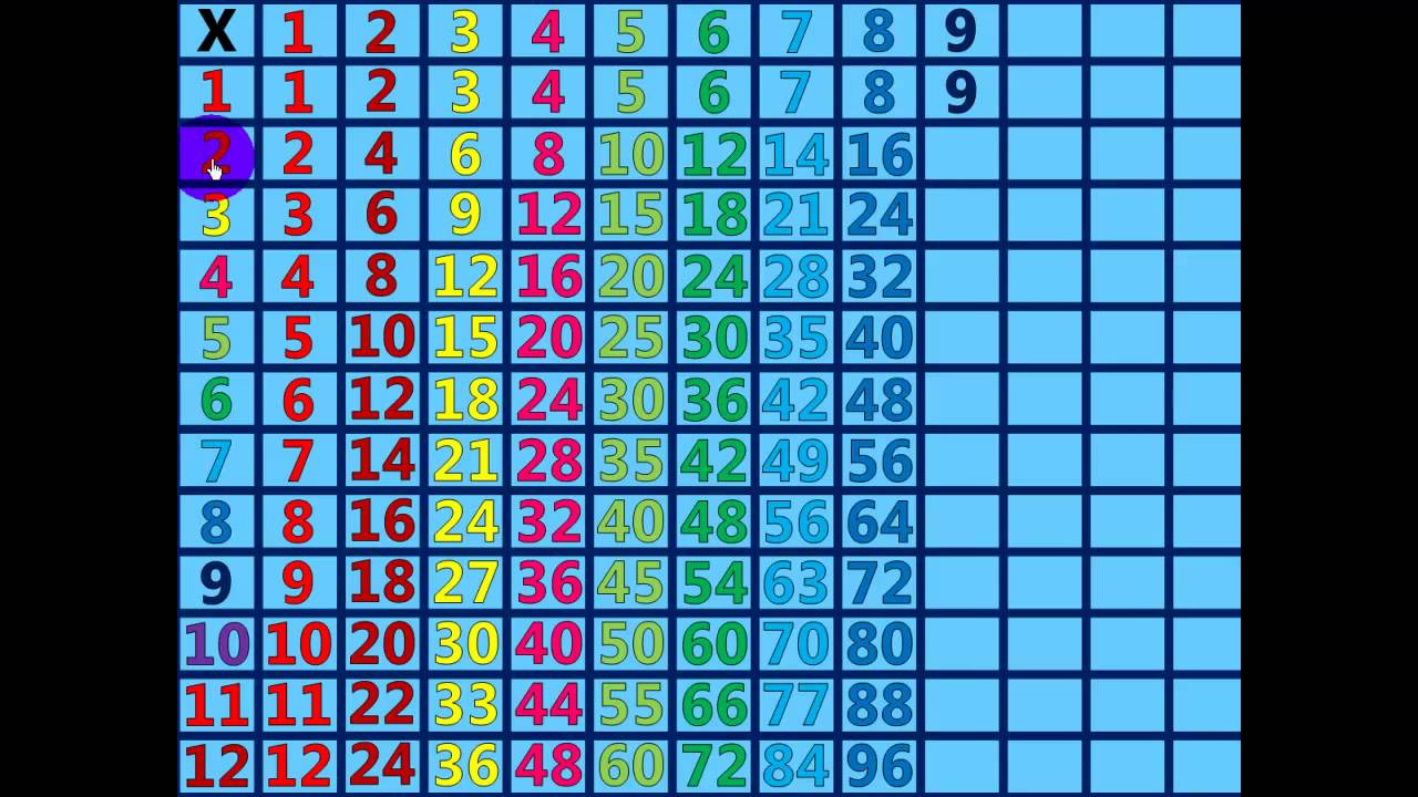 Learn Your Multiplication Facts In Under 10 Minutes (Part 2)