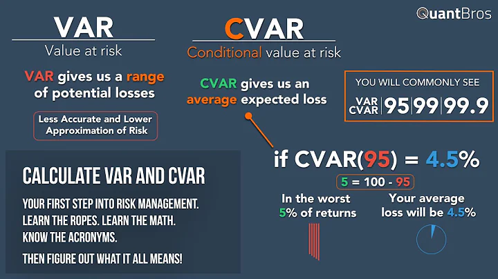 Calculating VAR and CVAR in Excel in Under 9 Minutes