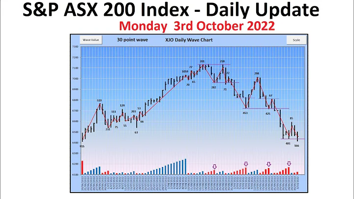 S&P ASX 200 Index (XJO) - Daily Update - 3rd October 2022