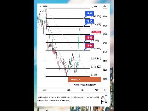 ATFX 黃金分析 | 避險激增金價突破千九，但今晚接受關鍵考驗