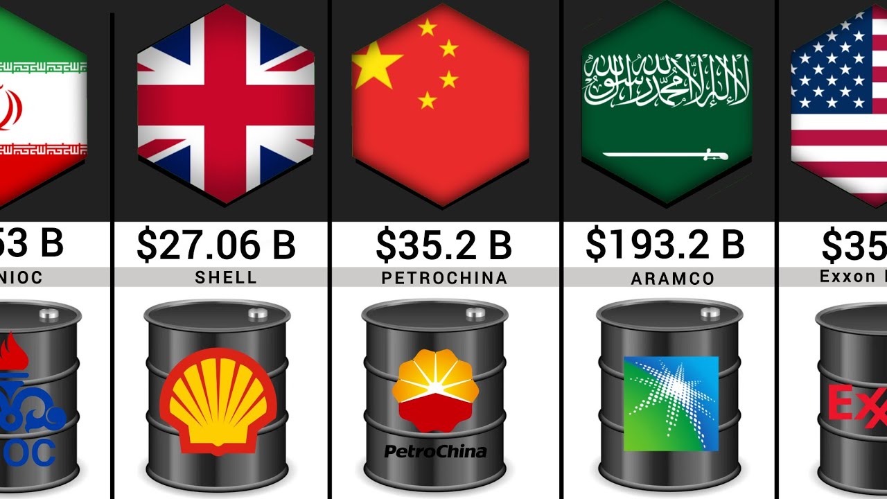 Biggest Oil Companies by Profit (2026) | Global Ranking - YouTube