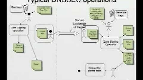 DNSSEC Deployment: Big Steps Forward; Several Steps to Go