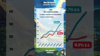 Was lief besser? | JPMorgan GlobalEquityPremiumIncomeActive ETF vs iShares Core MSCI World ETF