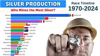 Silver Production by Countries (1970–2024) | Top Silver Mining Nations