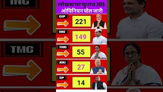 UP Election 2027 opinion poll: SP can Defeft the BJP#upelection2027 #bjp #shortvideo #samajwadipart