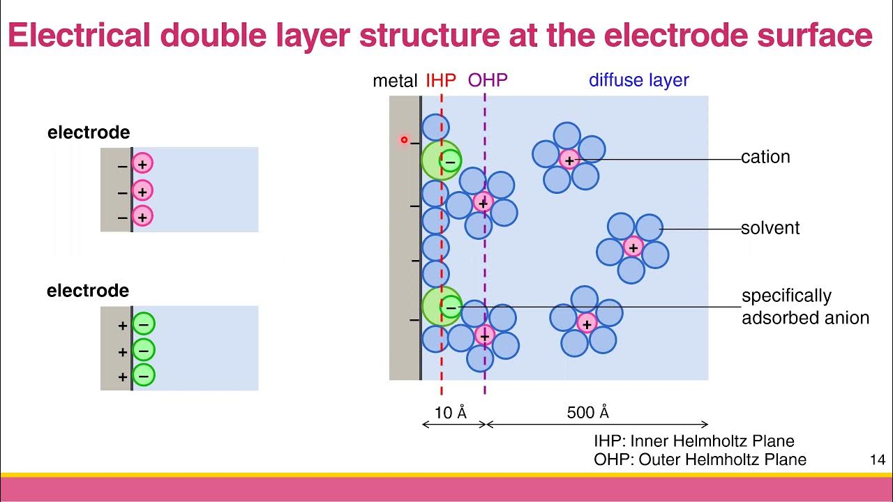 Ch 3.1d] Electrical Double Layer 