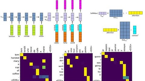 Pytorch Seq2seq translator from scratch: Attention & RNN (GRU/LSTM) part 2