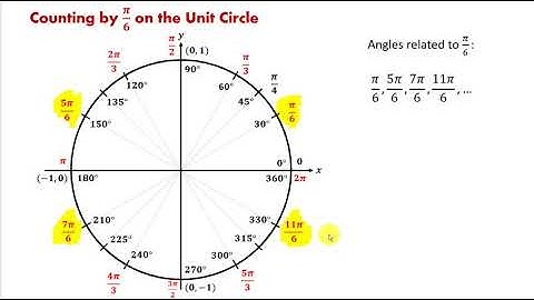 Radian Measures Around the Unit Circle