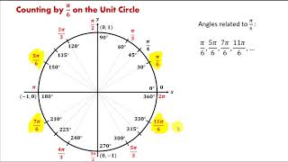 Radian Measures Around the Unit Circle