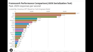 FASTEST Framework Performance Comparison 2013 - 2021