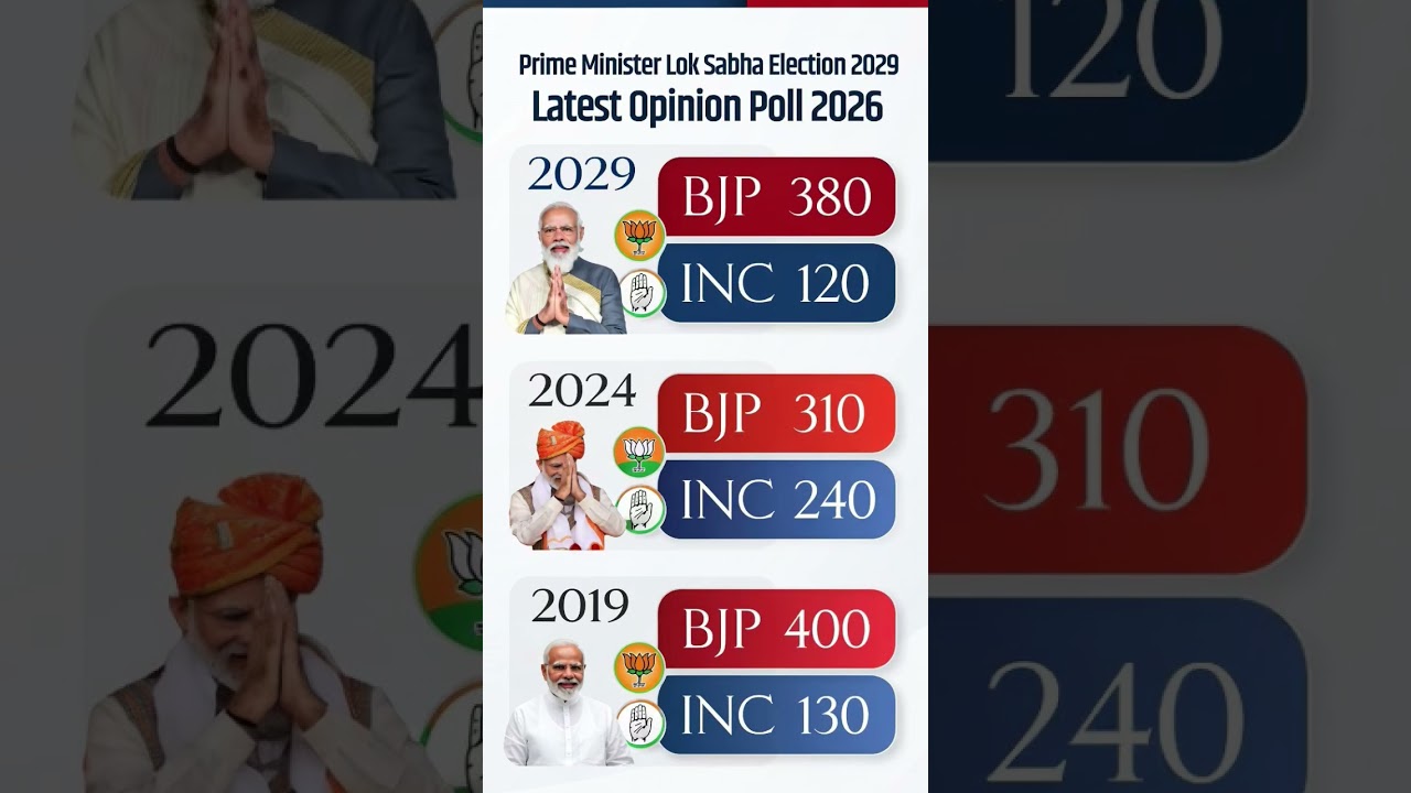🔥Mission 2029: BJP 380+ vs Congress? Latest Opinion Poll 2026 Analysis! 