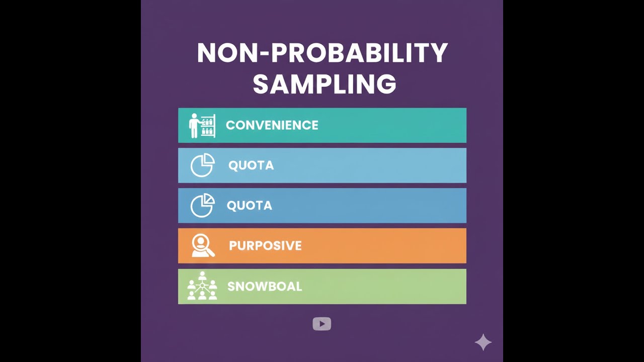 Types of Nonprobability Sampling - YouTube