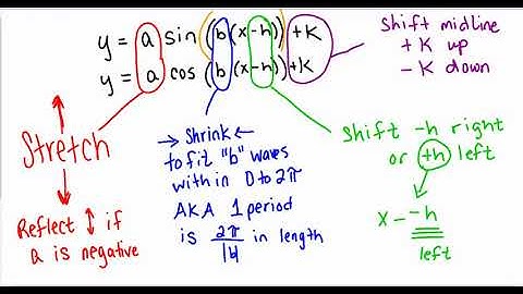 Graphing Sine and Cosine with Transformations