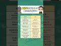 【親世代の言うことを聞いたら詰む...】#お金の勉強 #お金の知識 #投資初心者 #投資 #投資信託 #貯金 #節約 #資産運用 #節税 #社会人