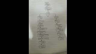 TUGAS PROGRAM KOMPUTER,ALGORITMA,FLOWCHART,PSECODE