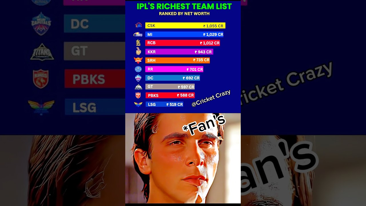 IPL Richest Team List 🤯
