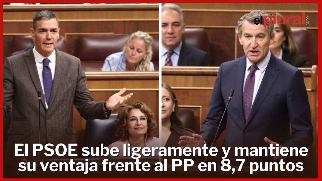 El PSOE sube ligeramente y mantiene su ventaja frente al PP en 8,7 puntos, según el CIS
