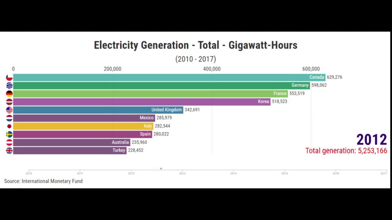 Electricity Generation Total Gigawatt Hours YouTube Electricity Generation Total Gigawatt Hours YouTube