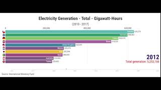 Electricity Generation - Total - Gigawatt-Hours