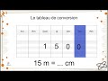 Le tableau de conversion les longueurs