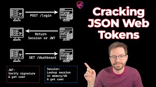Cracking JSON Web Tokens