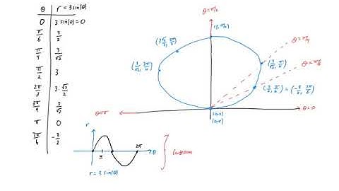10 3 polar coordinates video 2