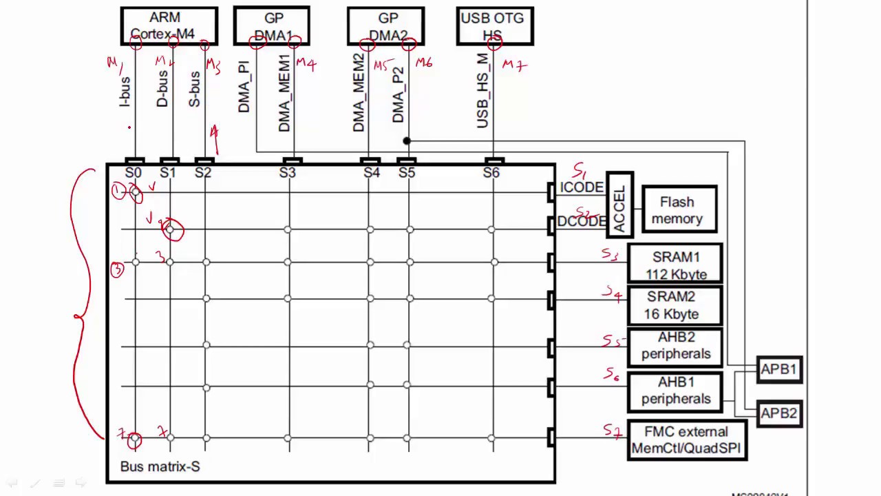 Bus Matrix