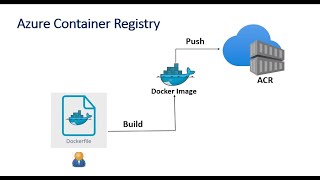 Azure Container Registry ​