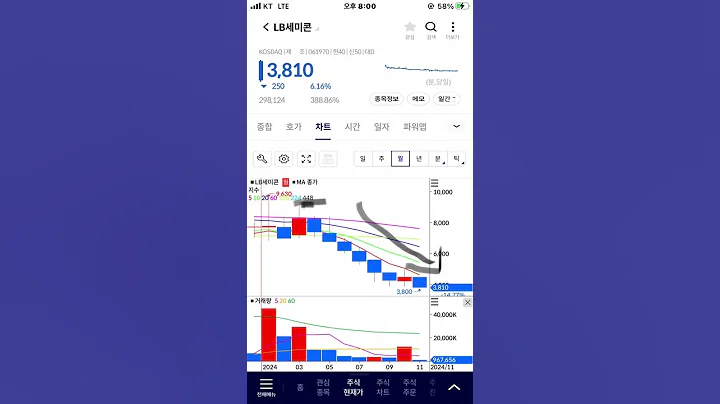 LB세미콘 월봉 하락 지속, 주식 주가 전망