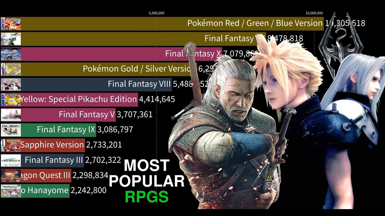Most Popular RPG games of all time 1988-2024 The Witcher vs Skyrim vs ...