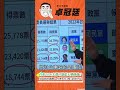 台東2026可能藍天變綠地？卓冠廷點出這關鍵：台東人有3成5是原住民！