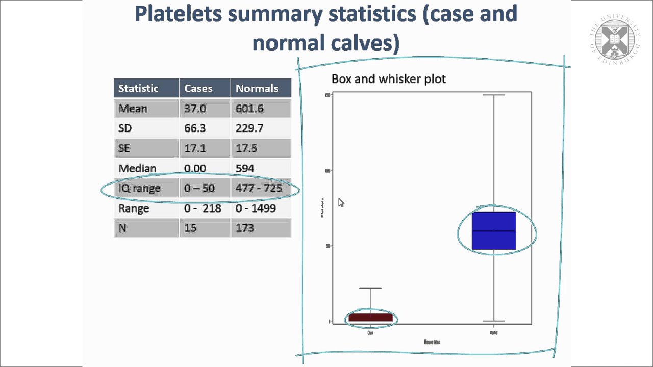 6. Platelets summary statistics (case and normal calves)