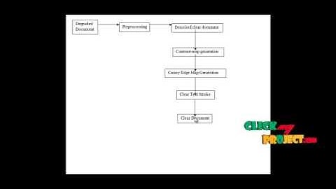Final Year Projects | Robust Document Image Binarization Technique