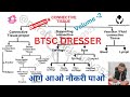 CONNECTIVE Tissue, Types, Function, Location BTSC DRESSER syllabus Vol-2#dressers #paramedical #btsc