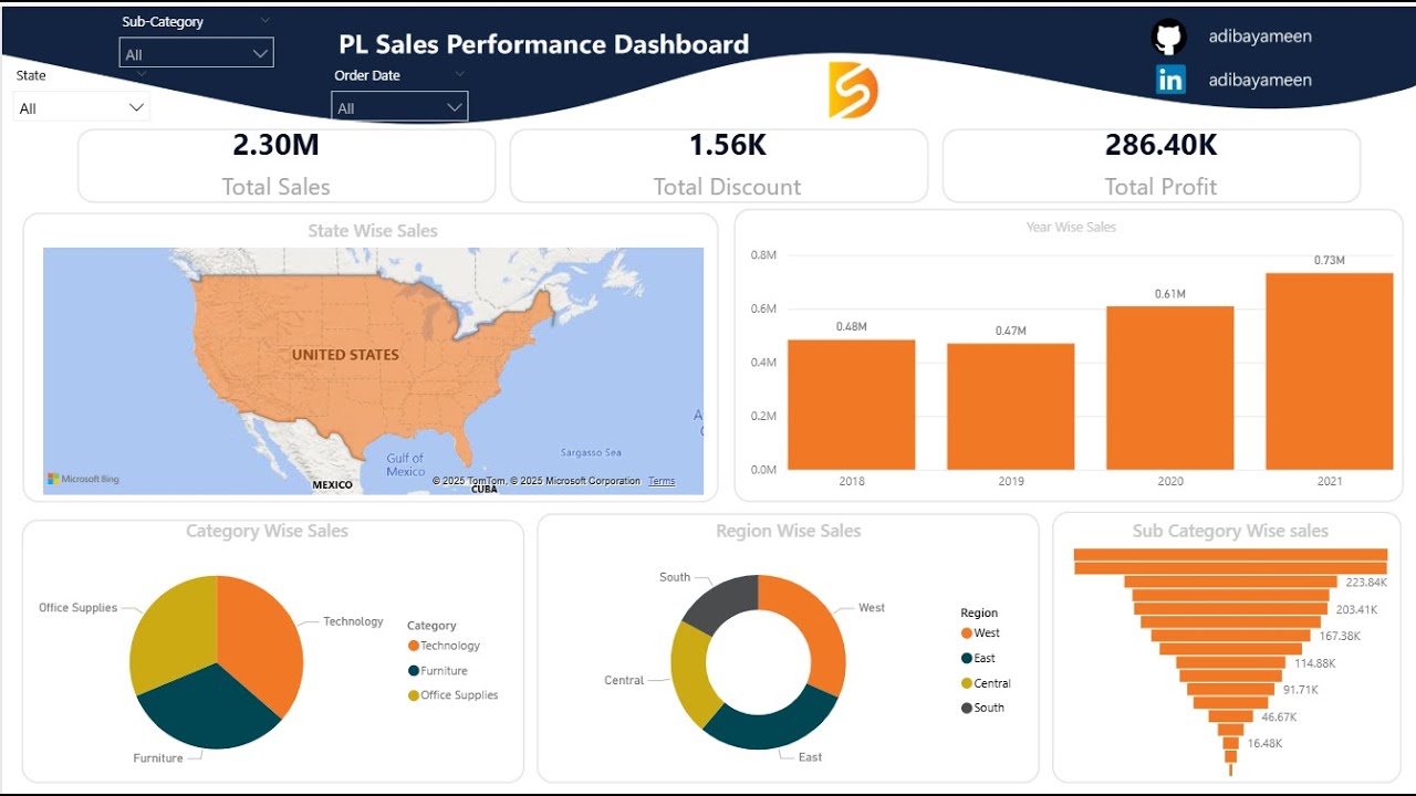 Power BI Sales Performance Dashboard Showcase | Interactive Data ...