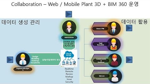 BIM360 - Cloud Server - Plant 3D Admin - Project Setup - Cata/Spec Load