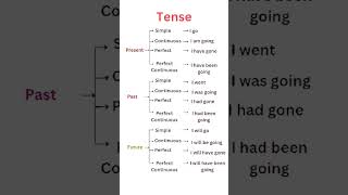 Tenses,English Pronouns; Present,Past & Future Tense! Pronoun Tense Table for Easy Learning #short