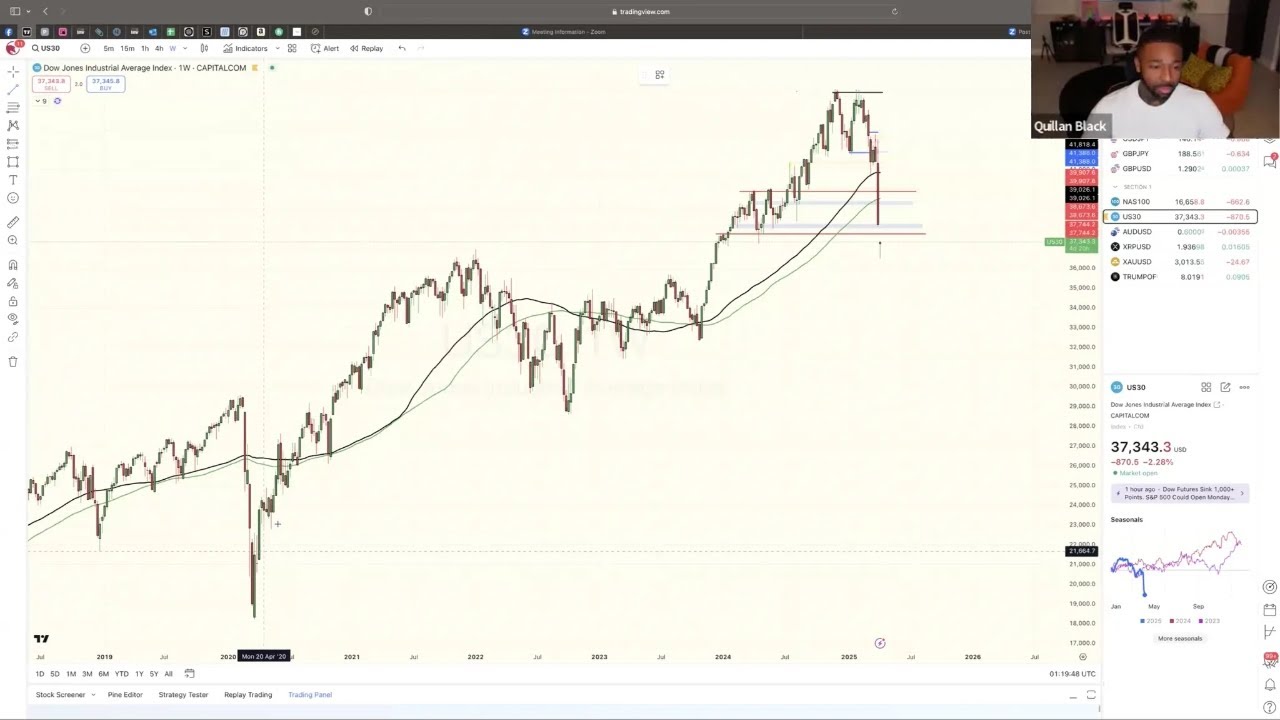I PREDICTED THIS 800 POINT CRASH | Live Trade Breakdown