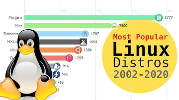 Most Popular Linux Distros 2002-2020