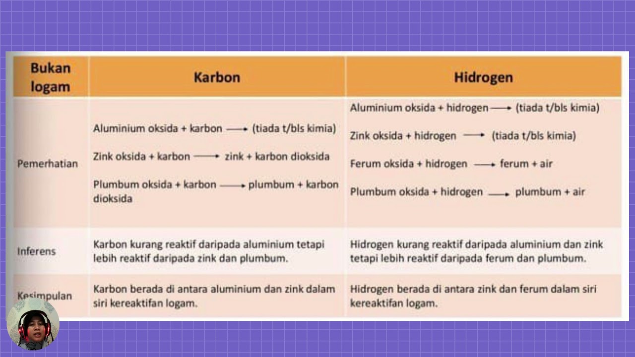 4 2 Siri Kereaktifan Logam Youtube