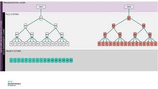 HPE SimpliVity Data Virtualization Platform Data Deduplication Deep Dive