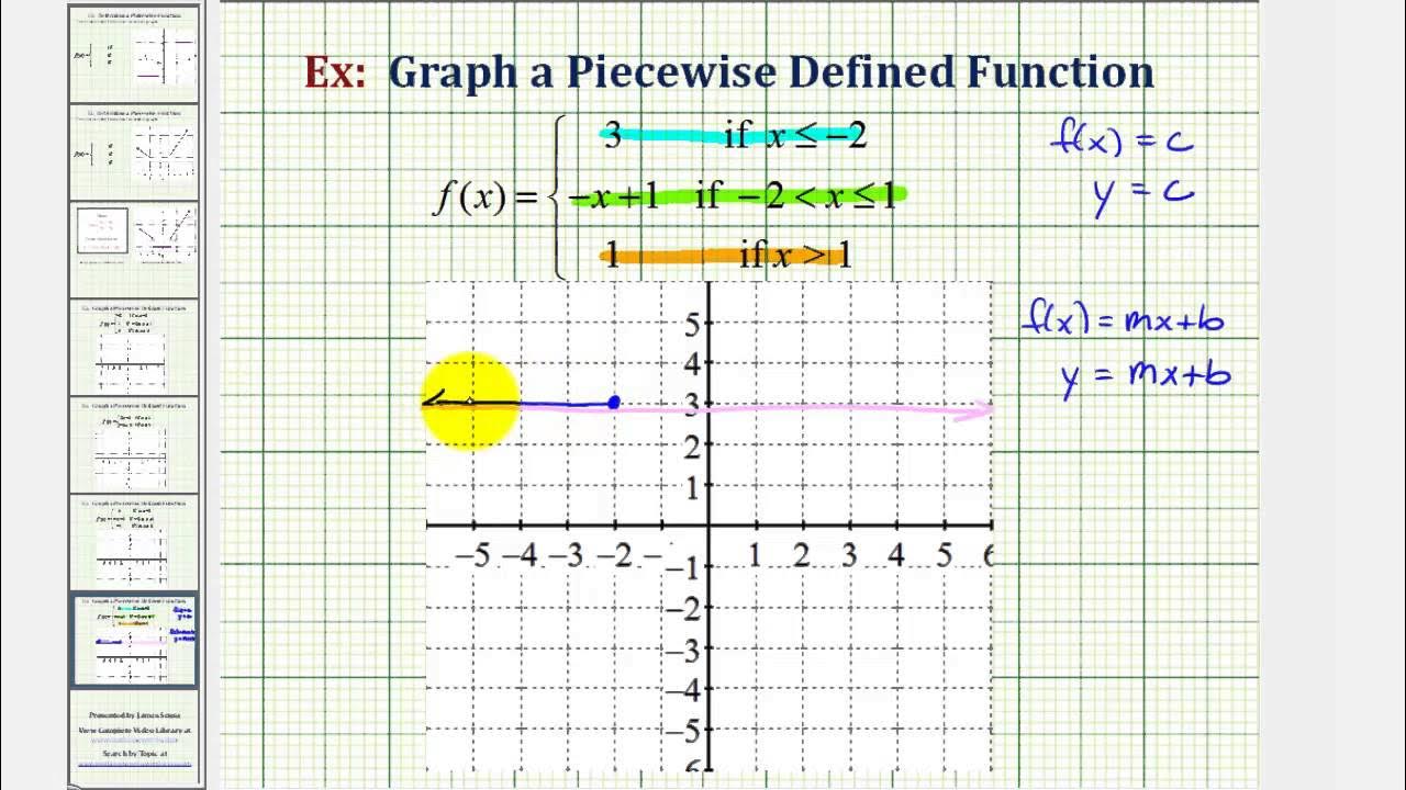 Ex 4: Graph a Piecewise Defined Function (2 pieces coincide) - YouTube
