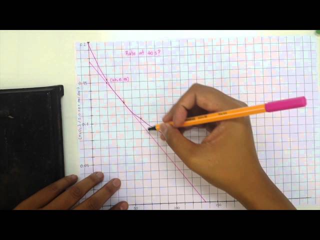 Tangent lines
