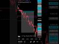 ALL in one SMC - ICT Analysis Tool Indicator | Top Shark Algo Full Backtest #smctader #icttrader