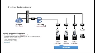 Dynatrace SaaS Architecture Explained