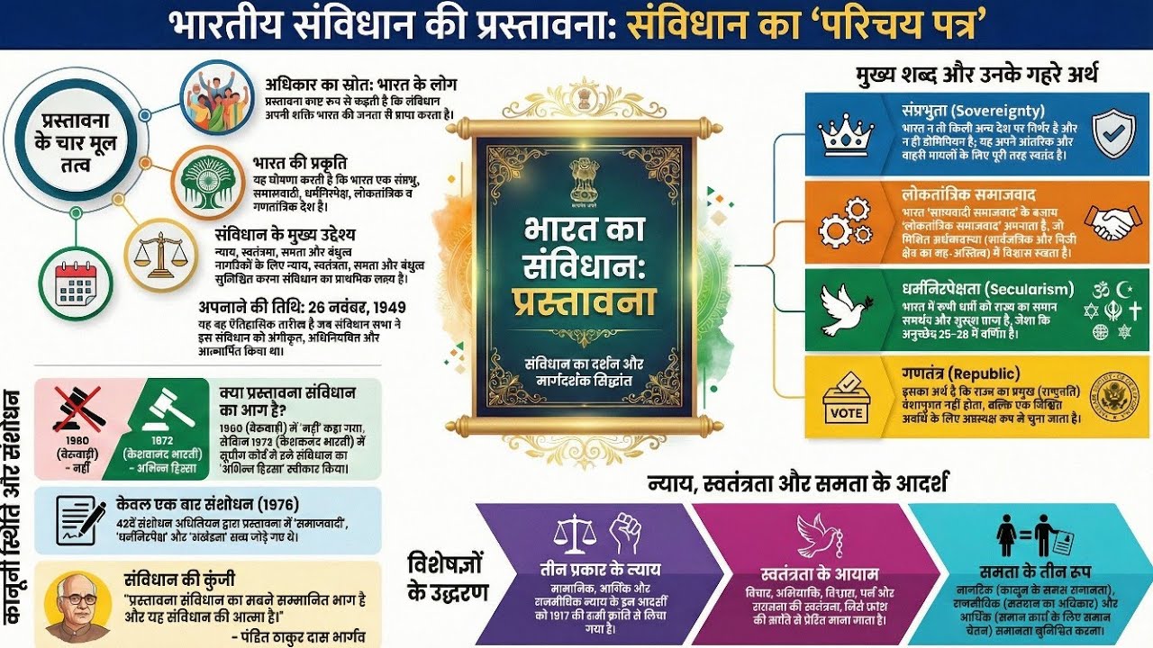 भारतीय संविधान की प्रस्तावना (preamble) । ।  PCS ।  BPSC । SSC । railway । LAW  fact and theory ।।
